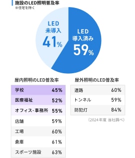 非住宅のLED化率