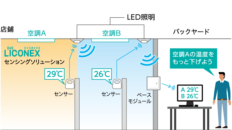 店内を快適な環境に