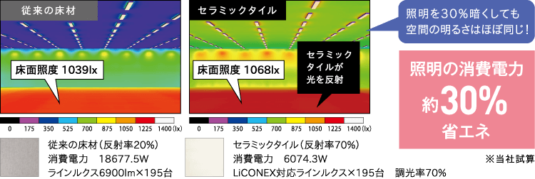 床材で省エネ