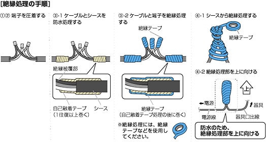絶縁処理の手順