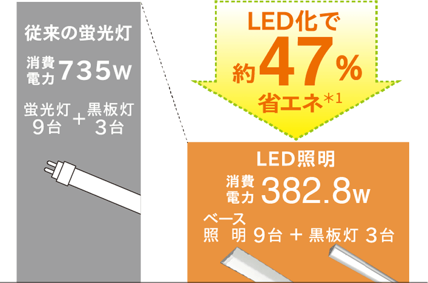 従来の蛍光灯と比較してLED化で約47%省エネ