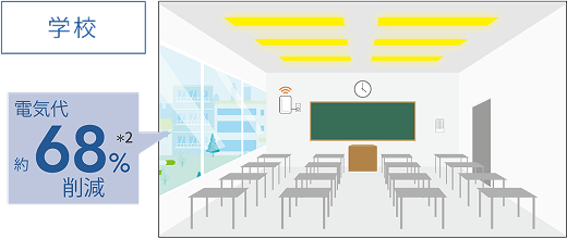 学校の電気代約68%削減
