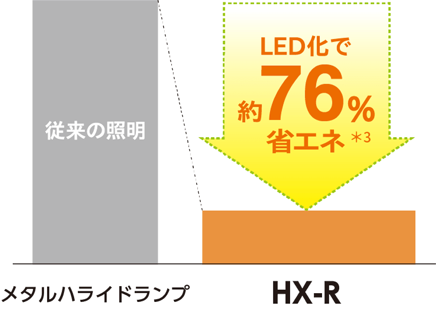 体育館の場合、従来の照明のLED化で約76%省エネ