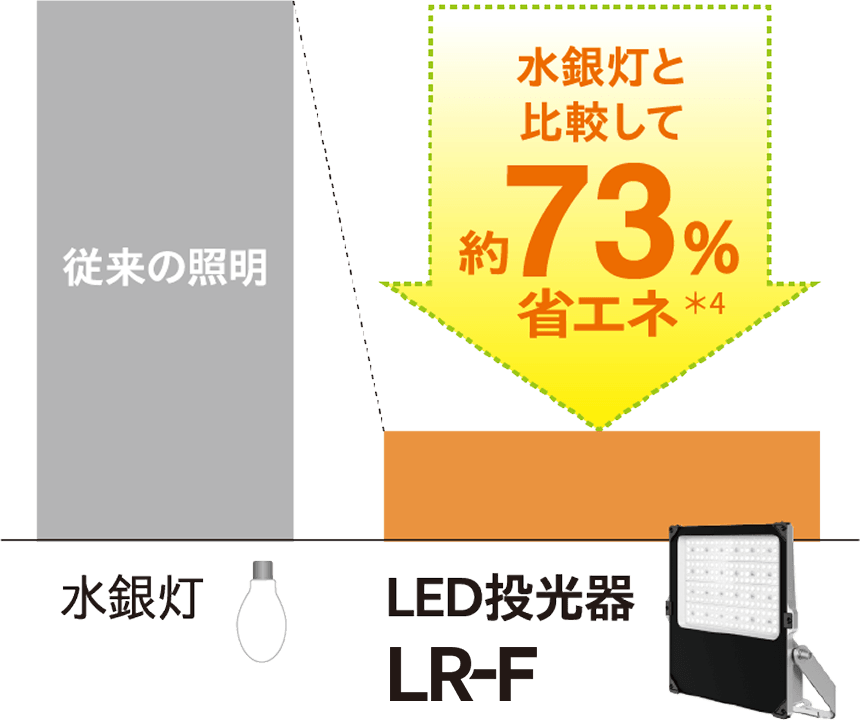 グラウンドの場合、水銀灯と比較して約73%省エネ