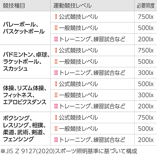 屋内スポーツで必要とされる照度を表記した表