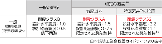 日本照明工業会耐震ガイドラインより抜粋の表