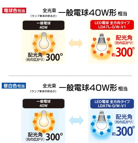 エコハイルクス 製品 全方向タイプ　消費電力7Ｗ