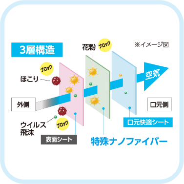 3層構造