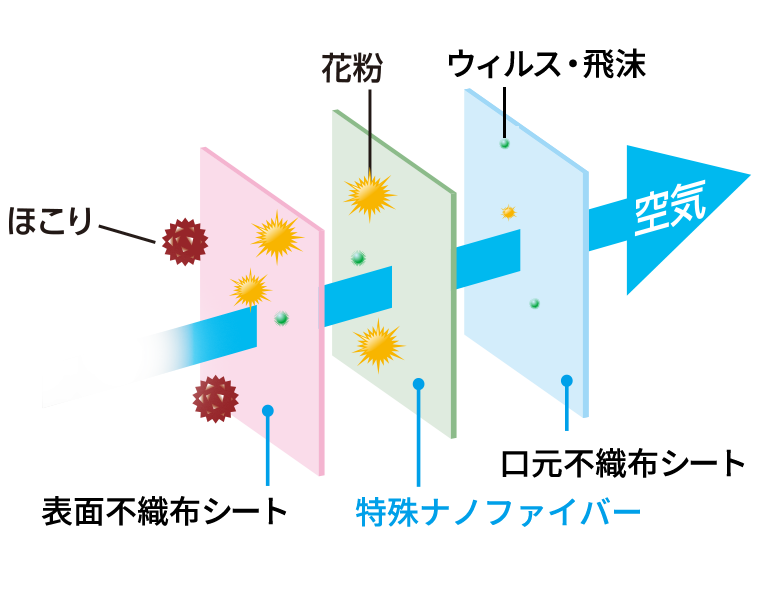 アイリスオーヤマ、マスクフィルター三層構造