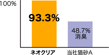 脱臭率を表したグラフ