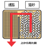 猫砂をしっかり落とすトイレから出入口までの長い通路