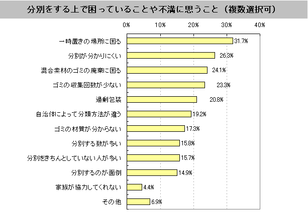 分別をする上で困っていることや不満に思うこと(複数選択可)
