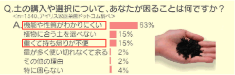 土の購入や選択について