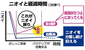 おしっこ直後から約30分程でバクテリアが目覚め活動をはじめます。