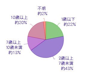 年齢→高齢化傾向