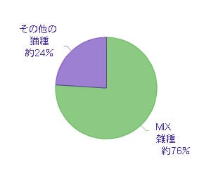 飼い猫の種類