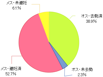 オス・メス比