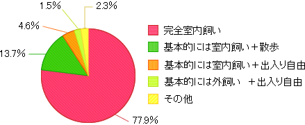 住環境