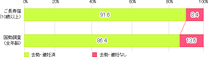 去勢・避妊手術の有無