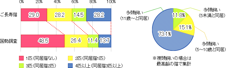 同居猫の有無とその構成