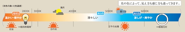 電球色に近い方がリラックスでき、昼光色に近いほうが勉強部屋、仕事部屋などの活動的な場に適しています。