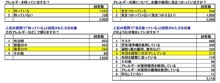アレルギーに関するアンケート
