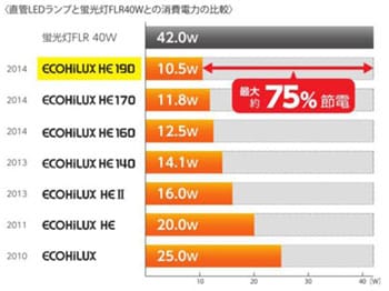 LED 直管ランプ ECOHiLUX HE190