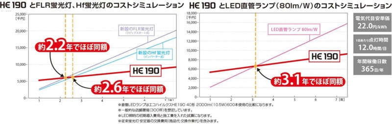 LED 直管ランプ ECOHiLUX HE190