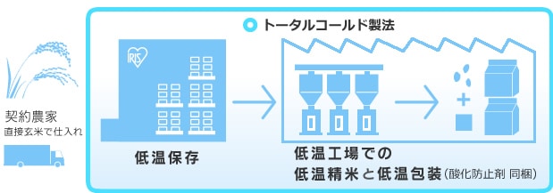 低温製法