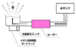 衛生面を配慮した機能が充実