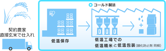 トータルコールド製法