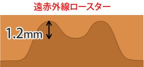 遠赤外線ロースター