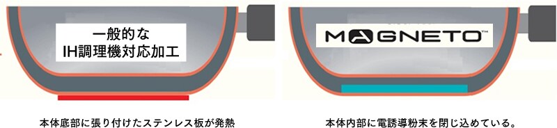 独自の底面加工技術「マグニート」により熱伝導率と耐久性を向上