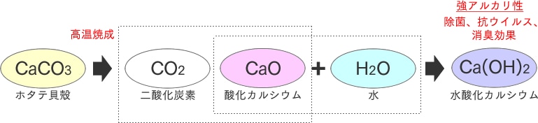 水酸化カルシウムで菌・ウイルス・臭い対策に