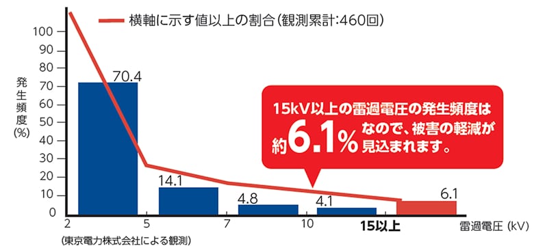 落雷などによって起こる電気トラブルを軽減