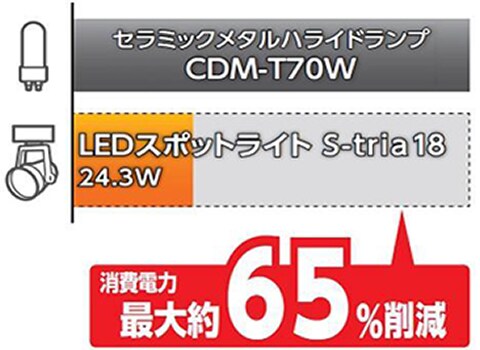 業界最高クラスの省エネ性能を実現