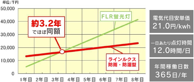 ラインルクスとFLR蛍光灯のコストシュミレーション