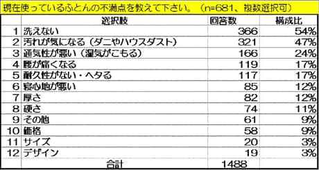 布団に関するアンケート抜粋