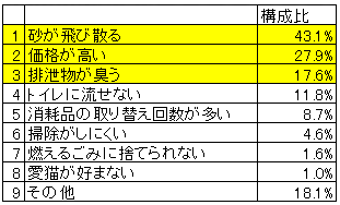 猫のトイレに関するアンケート結果