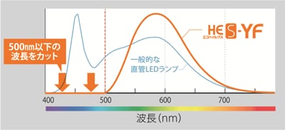 特殊なフィルムで500nm以下の短い波長をカット