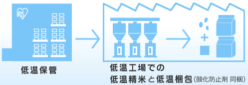 低温製法