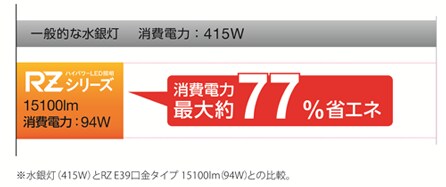 高効率で最大約77%省エネ