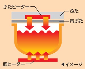 底+蓋ヒーターで、炊きむらの少ない炊飯が可能