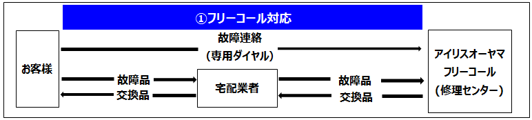 対応フロー図
