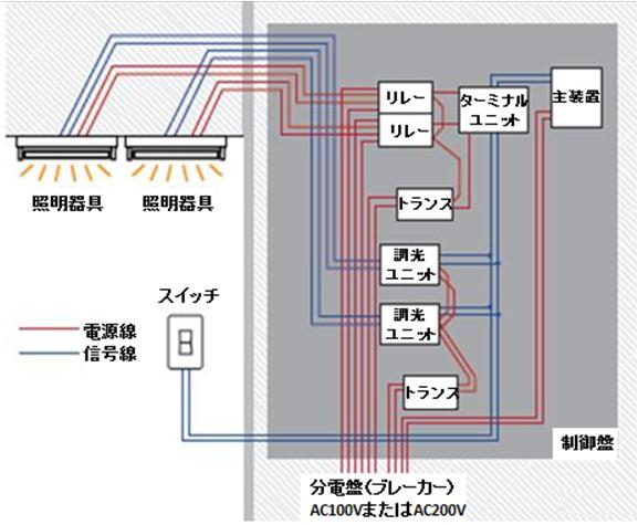 有線の照明制御システムの設置例