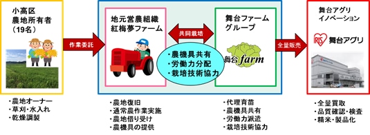 取組概略図