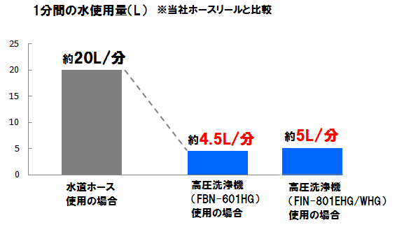 業界最高クラス9.0Mpaの常用吐出圧力を実現