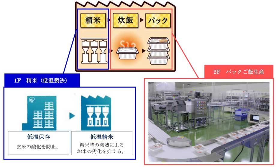 新鮮な「低温製法米®」をそのままパックご飯に