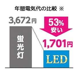 消費電力を約53%削減