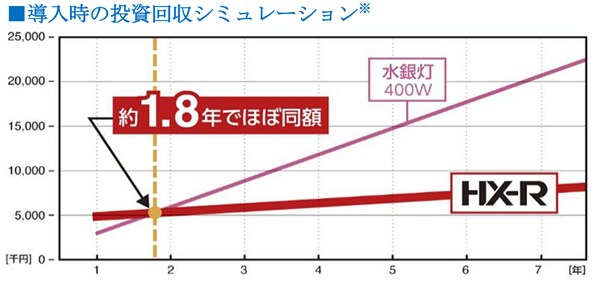 業界最高クラスの高効率200lm/Wを実現 業界最軽量クラスの本体重量約2.2kg 「高天井用LED照明HX-R」シリーズを発売